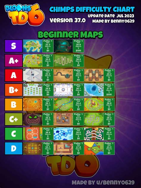 Btd6 Chimps Difficulty Chart Update Nov 2023 Rbtd6