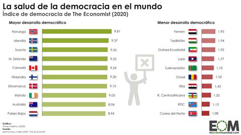 ¿cuáles Son Las Mejores Y Peores Democracias Del Mundo Mapas De El