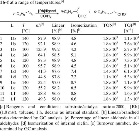 Table 3 From Synthesis And Application Of Tetraphosphane Ligands In