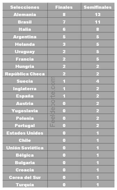 Datos De La Historia De Los Mundiales De F Tbol Que No Sab As