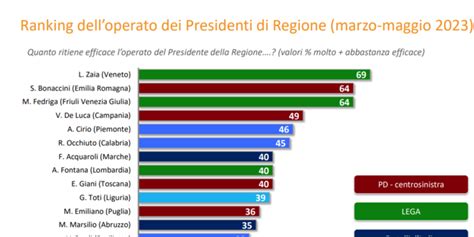 Il gradimento dei governatori Occhiuto è sesto Il più apprezzato in