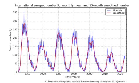 Sunspot Number Graphics Silso