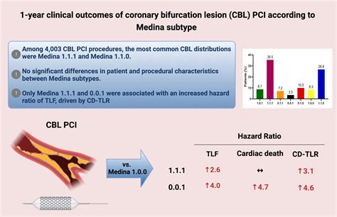 Clinical Outcomes Of Percutaneous Coronary Intervention For Bifurcation