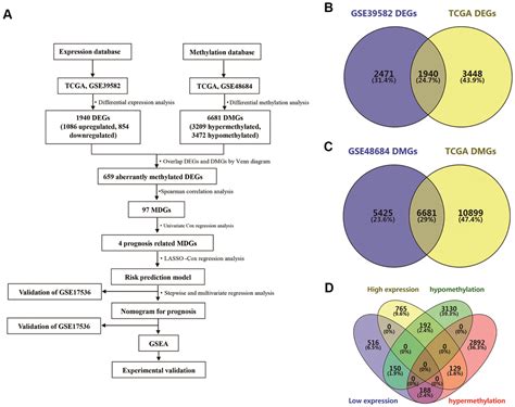 Development And Validation Of A Risk Prediction Model And Nomogram For