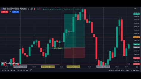 This Is All You Need To Be A Profitable Trader How To Use Ict Silver