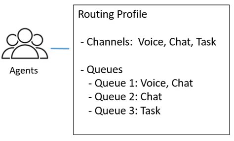 How Amazon Connect Uses Routing Profiles Amazon Connect