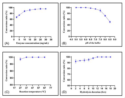 Obtaining Acid Sensitive Prosaikogenin F By Enzymatic Hydrolysis Of