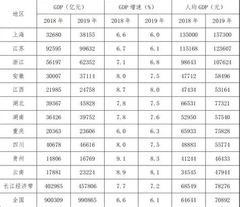 【长江经济带经济发展总报告（2019 2020）】 长江经济带