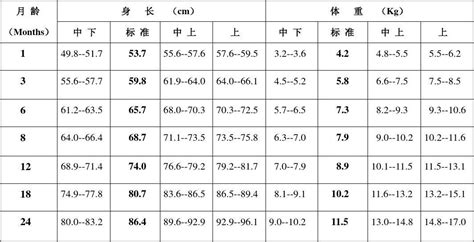 小孩正常身高表小孩′正常身高表 随意云