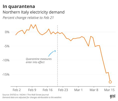 How Coronavirus Is Changing Electricity Usage In Charts Grist