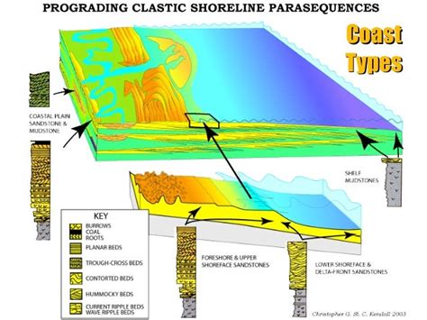 Clastic Depositional System