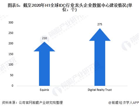 2020年全球idc行业市场规模及发展趋势分析 规模逼近800亿美元【组图】 维科号