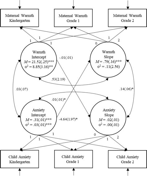 Multivariate Latent Growth Curve Lgc Model Of Maternal Warmth And