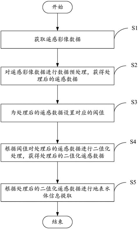 一种基于遥感模型的地表水体信息的提取方法及其装置与流程