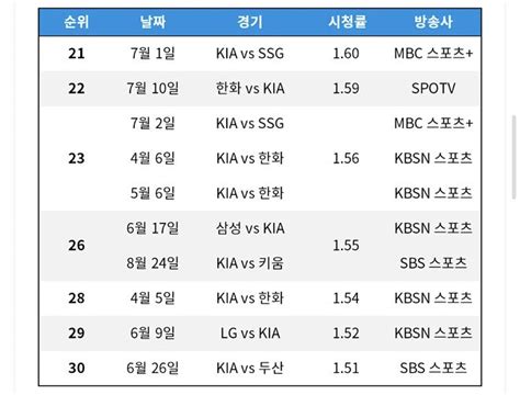 2022시즌 프로야구 중계 시청률 Top 30 Dvdprime