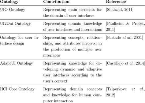 Existing Ontologies For Systems And Interfaces Design Download