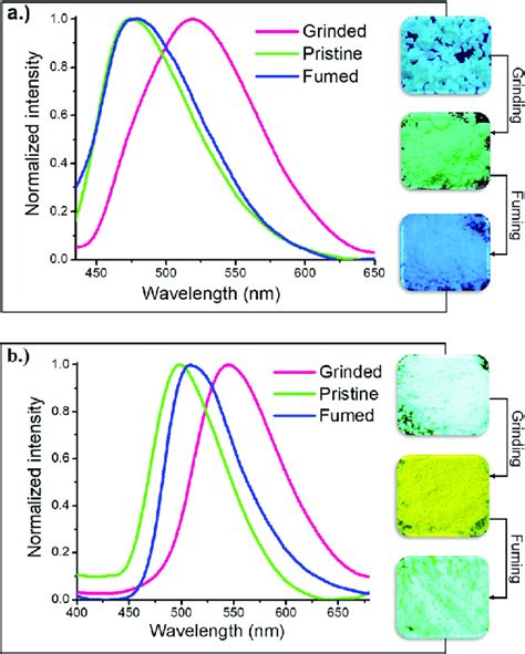 Solid State Emission Spectra Of Compounds Ptztpe A And Ptztpe B