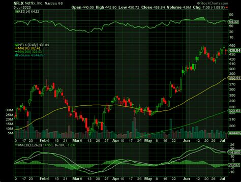 Netflix (NFLX) Shares Get Another Analyst Boost!