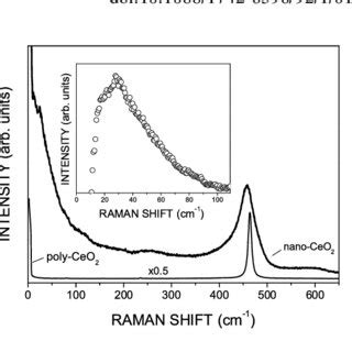 Room Temperature Raman Spectra Of Nano And Poly Crystalline Ceo