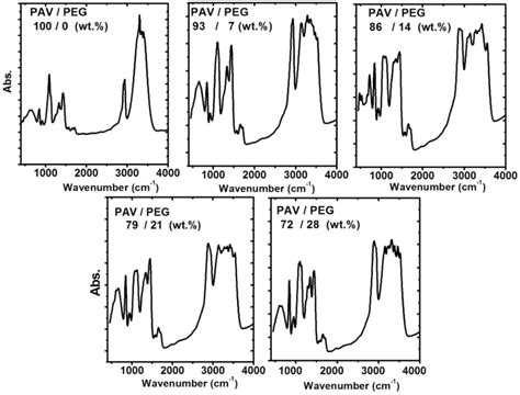 Ftir Spectra For Pure Pva And Various Ratios Of Blends Of Pvapeg Wt