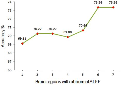 Frontiers Decreased Resting State Neural Signal In The Left Angular