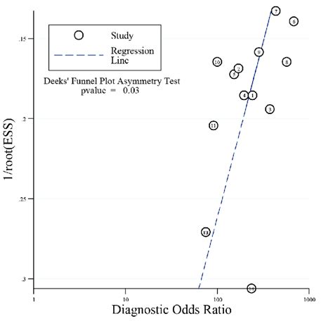 Deeks Funnel Plot For Detecting Publication Bias Download