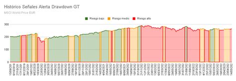 Comp S De Mercado On Twitter Mientras Que Alerta Drawdown Gt No