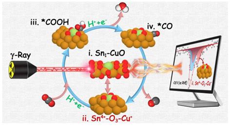 纳米人 Jacs：单原子sn Cuo电催化剂原位机理和催化活性位点