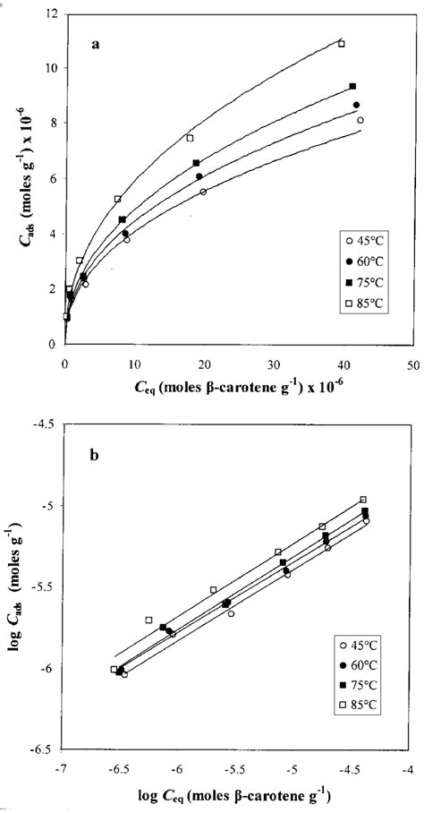 Freundlich Isotherms A And Logarithmic Plots Of The Isotherms B Of