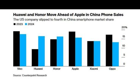 苹果在华iphone销量同比下降24 ，你怎么看？