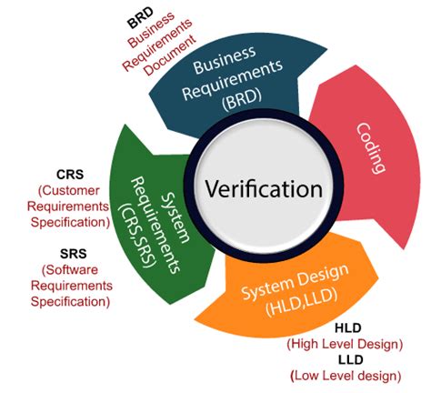 Verification And Validation Testing Javatpoint