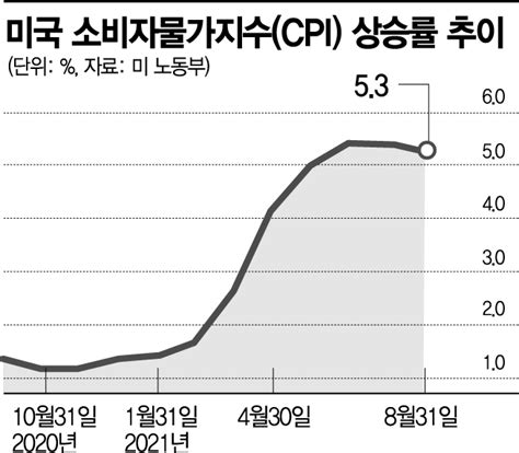 Medigate News 인플레이션 정점 지났나추석 이후 물가흐름 주목