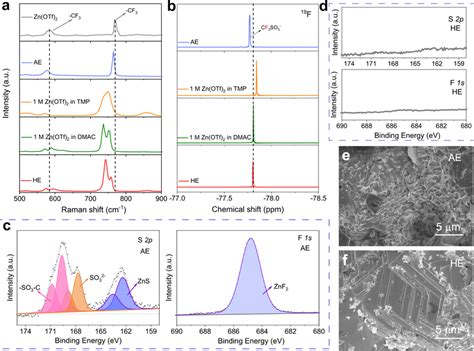 Analyses Of Side Reactions Between Electrolyte And Zn Anode A Raman