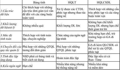 XÂY DỰNG MÔ HÌNH LOGIC DỮ LIỆU