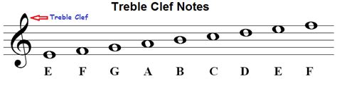 Music Note Names On Staff And Piano Keyboard Time Values And Symbols