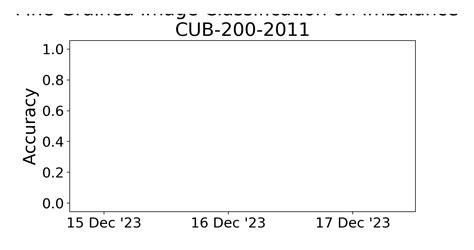 Imbalanced Cub Benchmark Fine Grained Image Classification