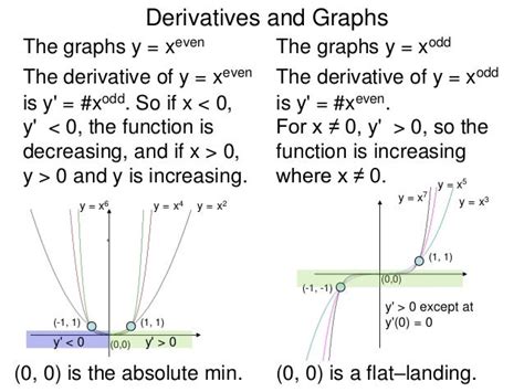 3.4 derivative and graphs