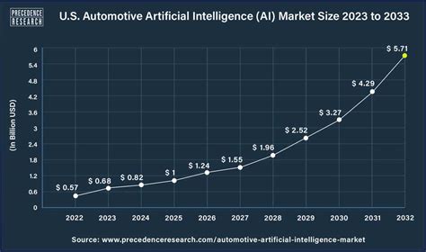 Automotive Artificial Intelligence Ai Market Size To Surpass Usd