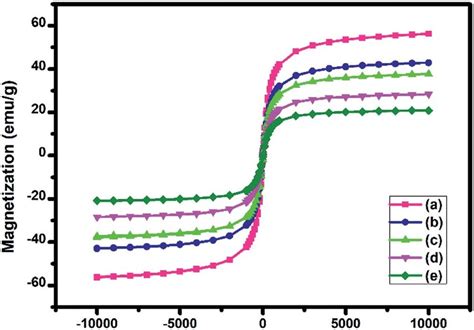 Magnetization Curves Obtained Using Vsm For The A Mnps B Smnps