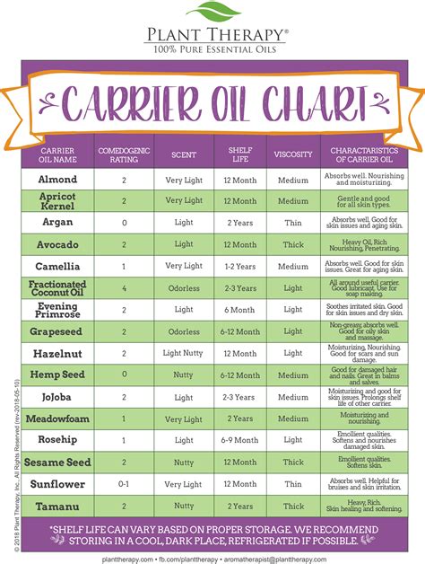 Carrier Oil Chart Joy Of Oiling Plant Therapy Malaysia The Nature