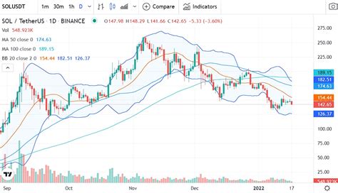 Solana Price Analysis Sol Falls Below 145 As Selling Volumes Increase