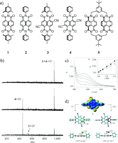 A Structures Of Anion Receptors Naphthalene Diimides Ndis 1 5 B Download Scientific