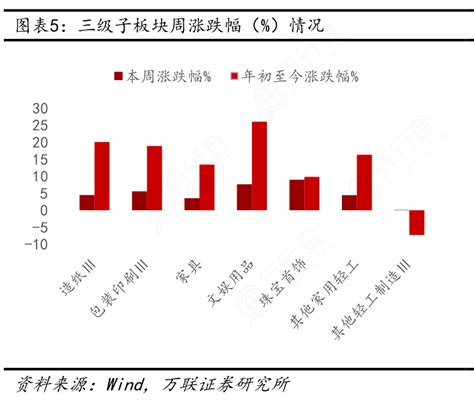 图表5：三级子板块周涨跌幅（）情况行行查行业研究数据库