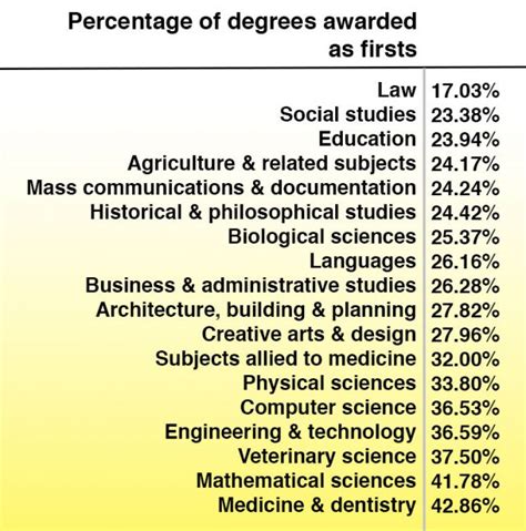 The Hardest Degrees To Get A First In Revealed