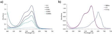 A Uv Vis Absorbance Spectra Measured In The Range 400750 Nm Of