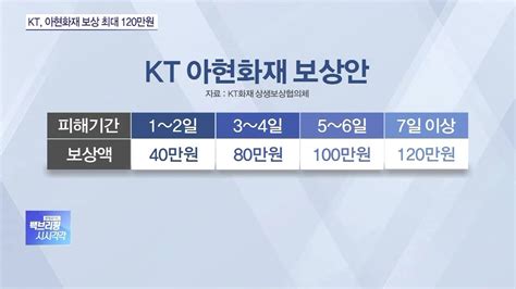 Kt “아현 화재피해 소상공인에 최대 120만원 보상” Youtube