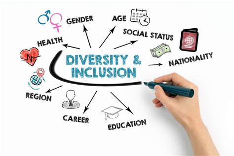 Fostering Diversity And Inclusion In The Workplace Best Practices Nerdzfactory Company