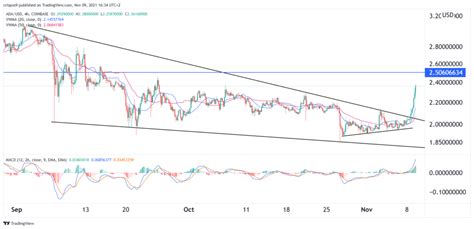 Cardano Ada Price Prediction On Track To Hit All Time High