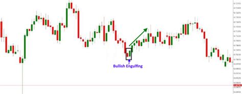 Bullish Engulfing Pattern Strategy » The Trader In you