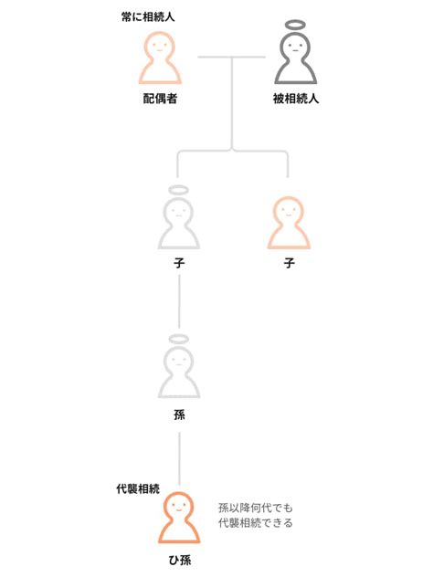 代襲相続の範囲はどこまで？相続分がどうなるかについても解説 相続弁護士 ドットコム